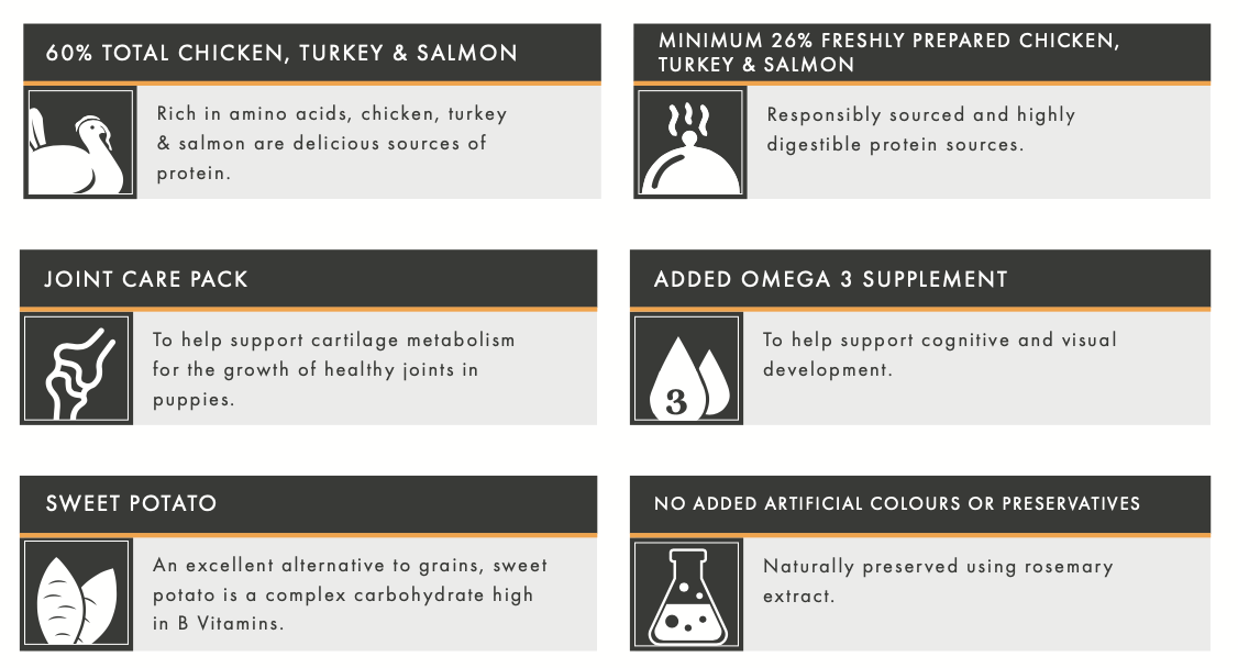 Puppy Grain Free Chicken, Turkey, Salmon, Sweet Potato and Carrot